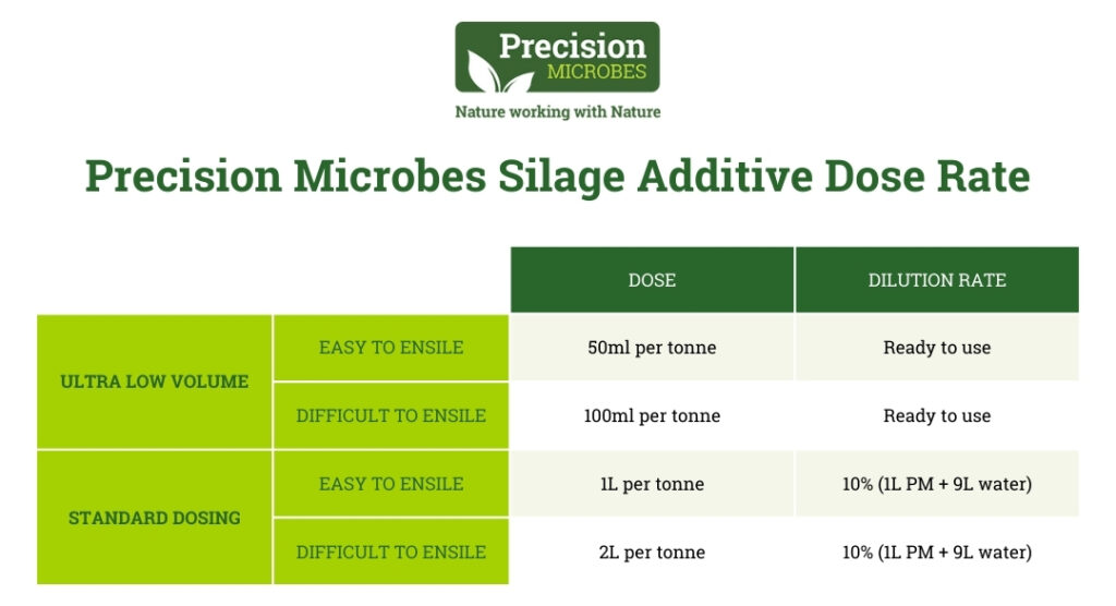 Dose rate